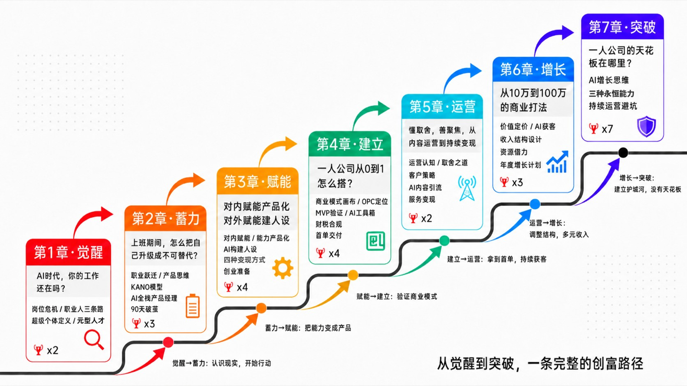 《AI超级个体》全书知识地图