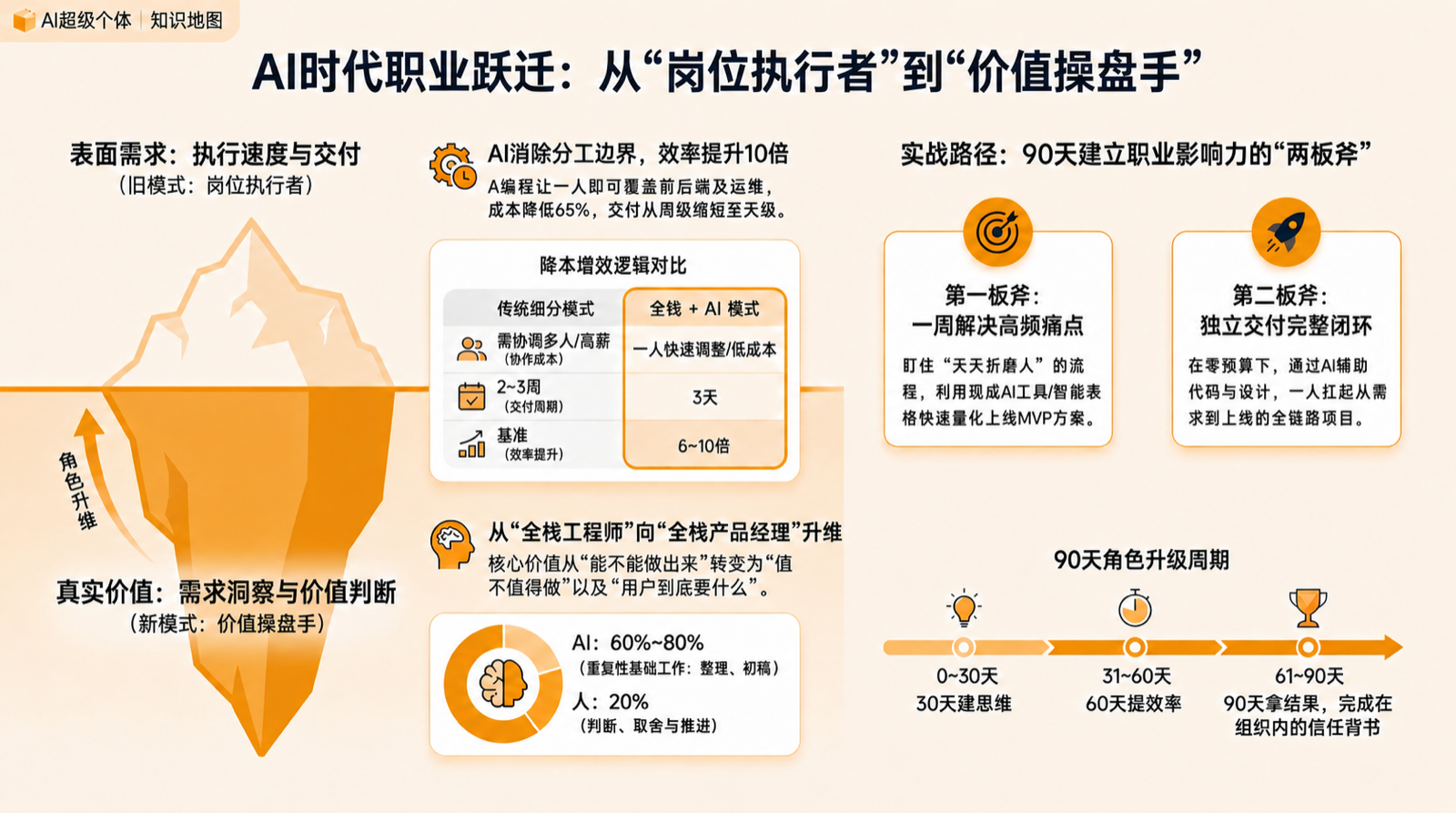 第二章 · 蓄力知识地图