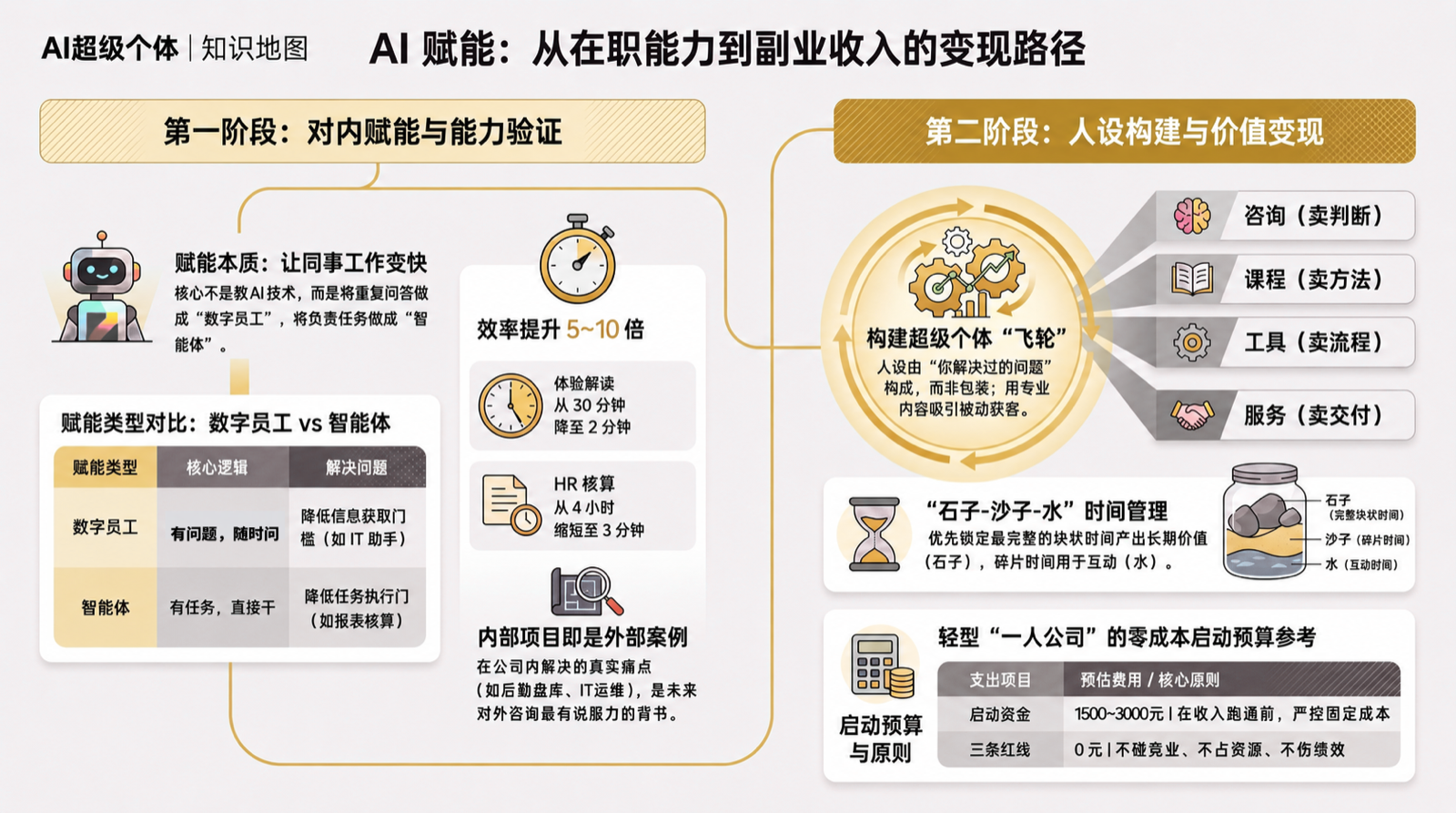 第三章 · 赋能知识地图