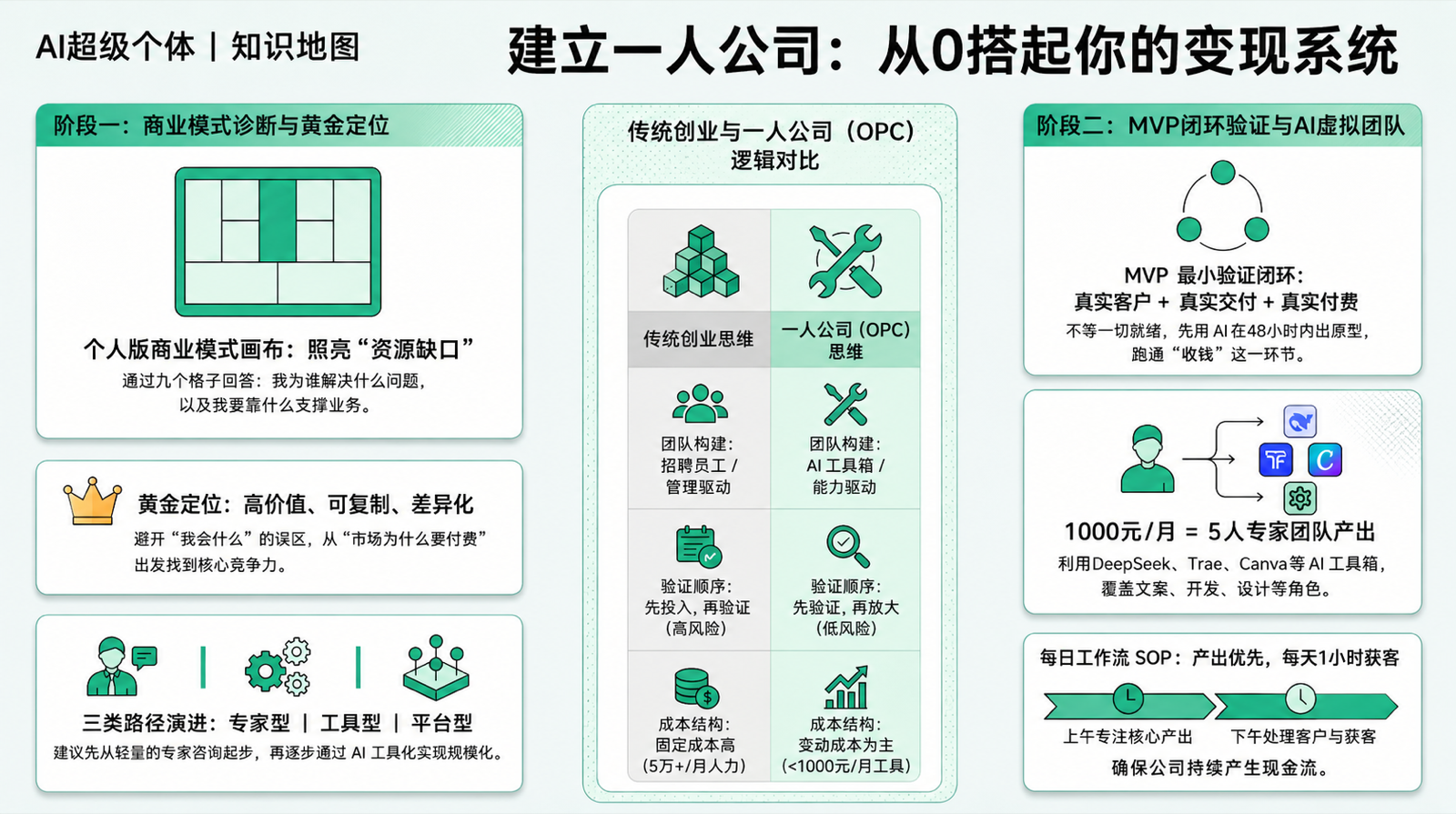 第四章 · 建立知识地图