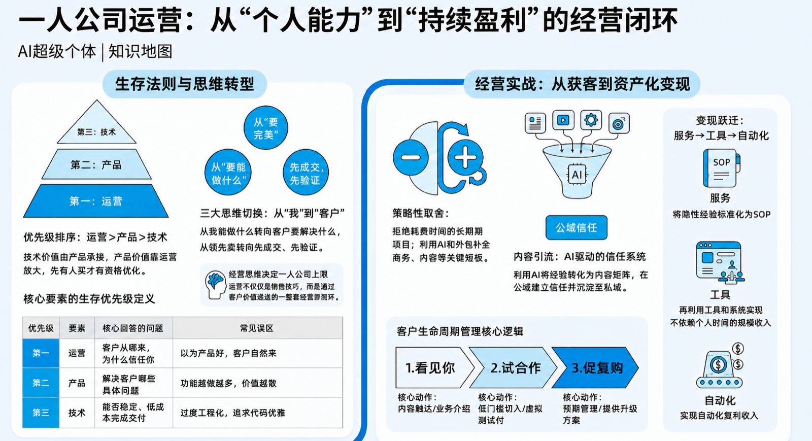 第五章 · 运营知识地图