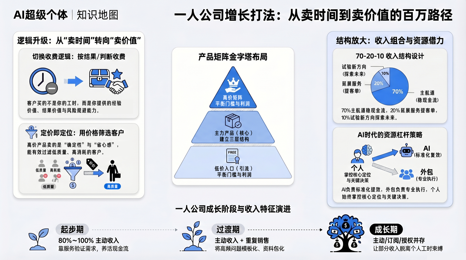 第六章 · 增长知识地图