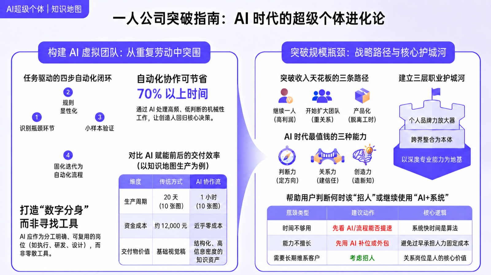 第七章 · 突破知识地图
