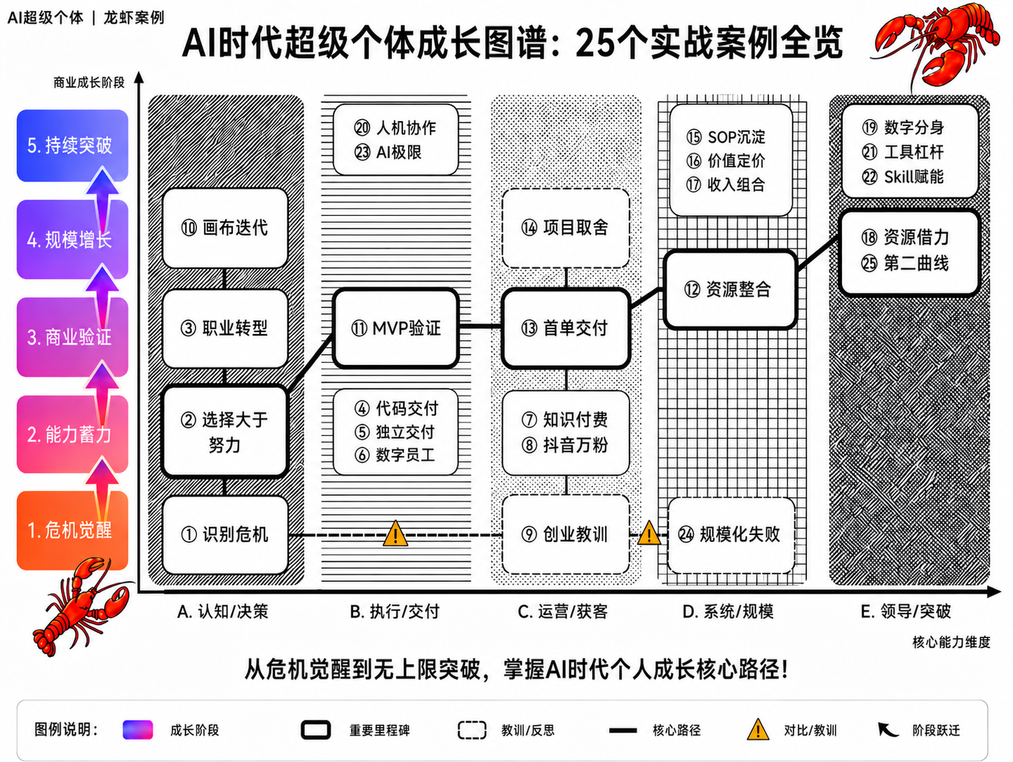 龙虾案例知识地图